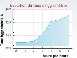 Evolution du taux d'hygromtrie de la ville Charmois-l'Orgueilleux